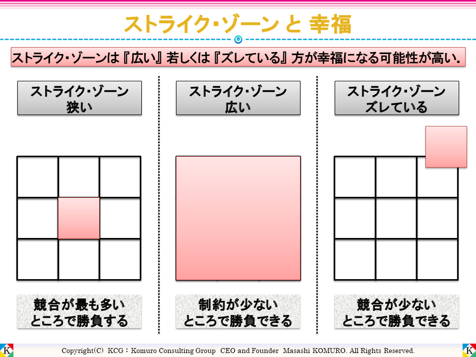 ストライク ゾーンと幸福 Komuro Consulting Group コムロ 小室 コンサルティンググループ