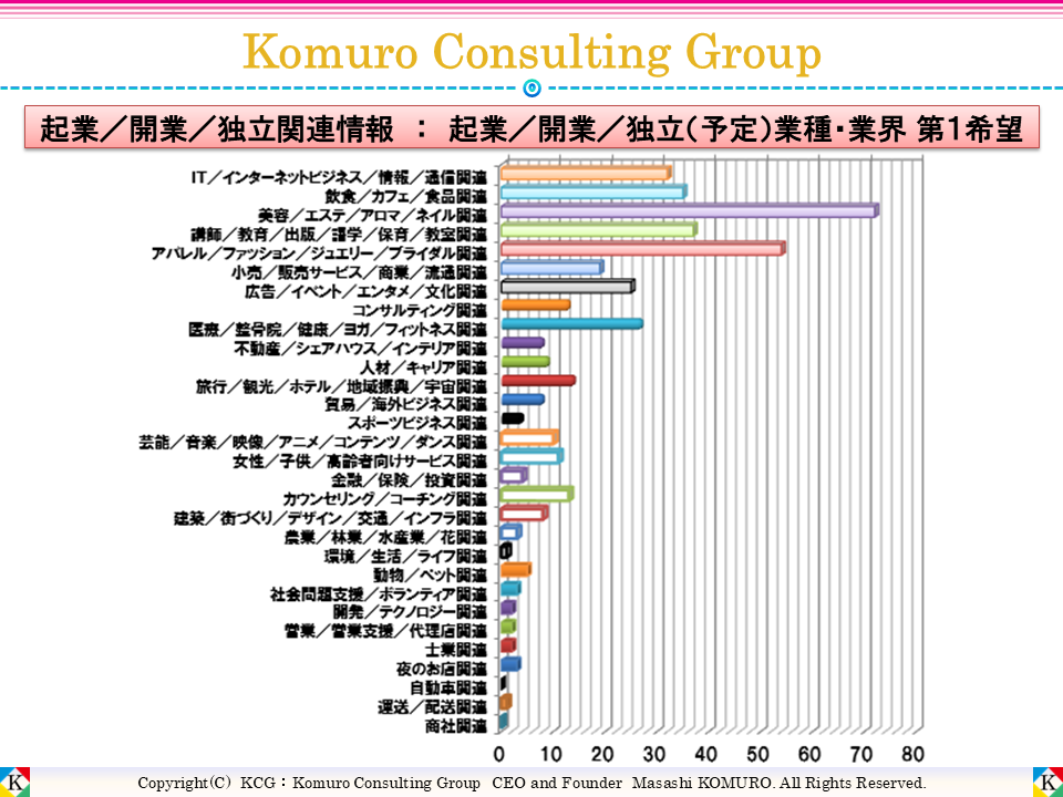 Komuro Consulting Group:起業/開業/独立(予定)業種・業界 第1希望 ■全体■