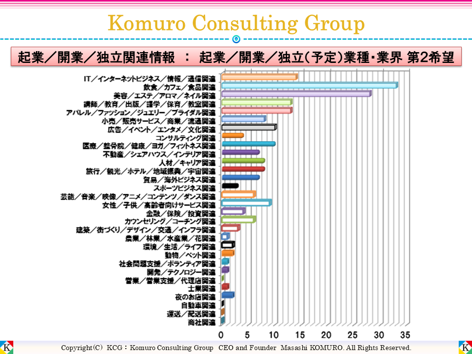 Komuro Consulting Group:起業/開業/独立(予定)業種・業界 第2希望 ■全体■