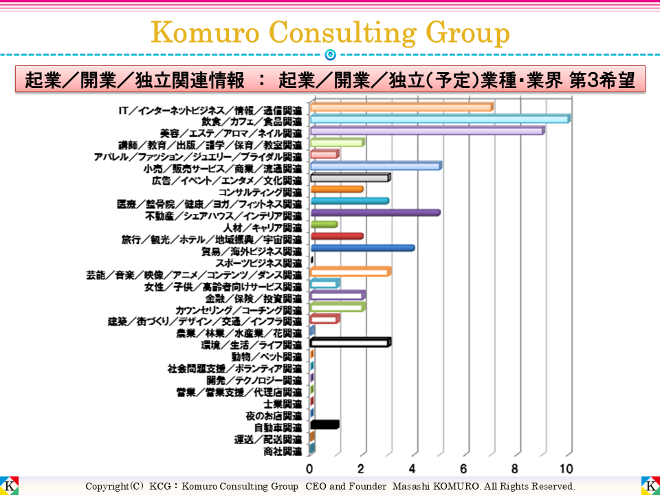 Komuro Consulting Group:起業/開業/独立(予定)業種・業界 第3希望 ■全体■