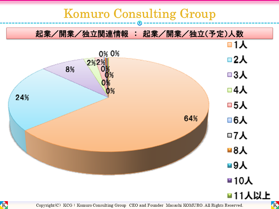 Komuro Consulting Group:起業/開業/独立(予定)人数 ■全体■
