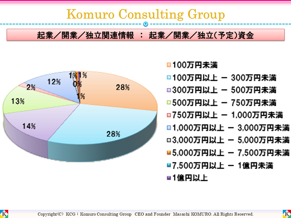 Komuro Consulting Group:起業/開業/独立(予定)資金 ■全体■