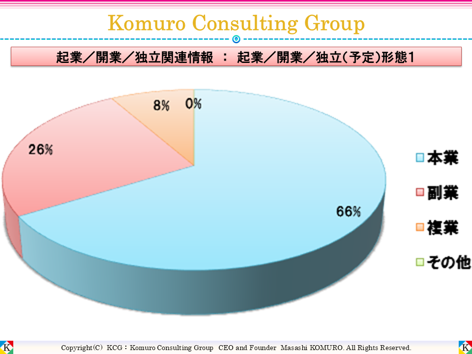 Komuro Consulting Group:起業/開業/独立(予定)形態1 ■全体■