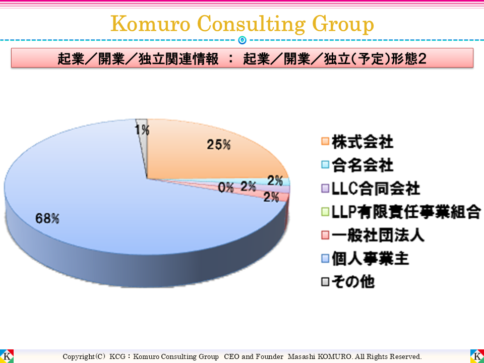 Komuro Consulting Group:起業/開業/独立(予定)形態2 ■全体■