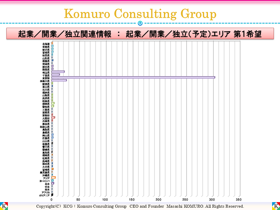 Komuro Consulting Group:起業/開業/独立(予定)エリア 第1希望 ■全体■