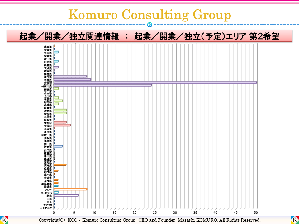 Komuro Consulting Group:起業/開業/独立(予定)エリア 第2希望 ■全体■
