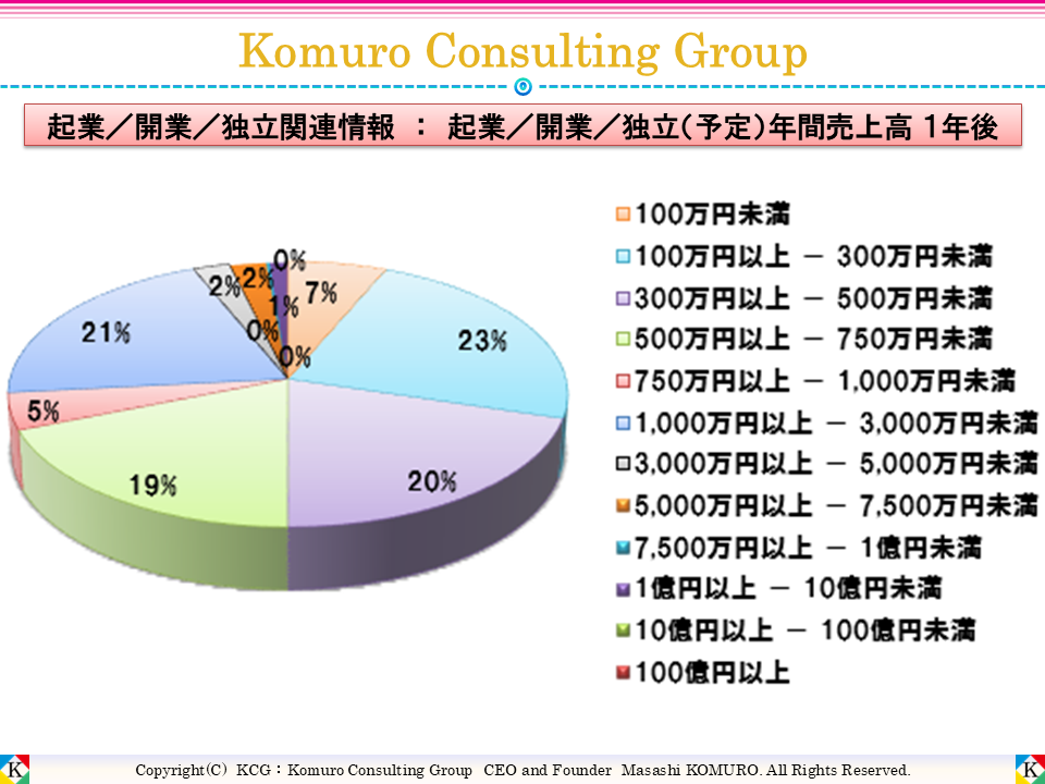 Komuro Consulting Group:起業/開業/独立(予定)年間売上高 1年後 ■全体■