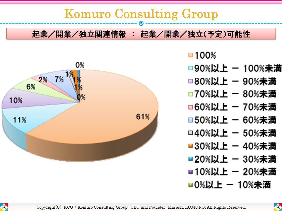 Komuro Consulting Group:起業/開業/独立(予定)可能性 ■全体■