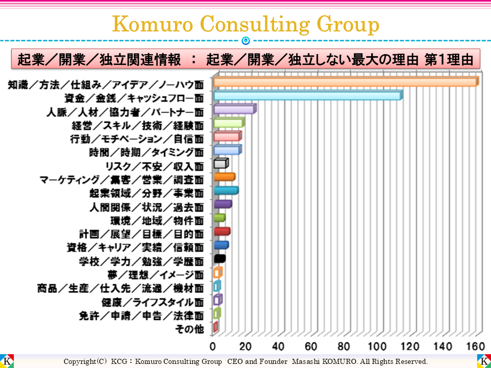 Komuro Consulting Group:起業/開業/独立しない最大の理由 第1理由 ■全体■