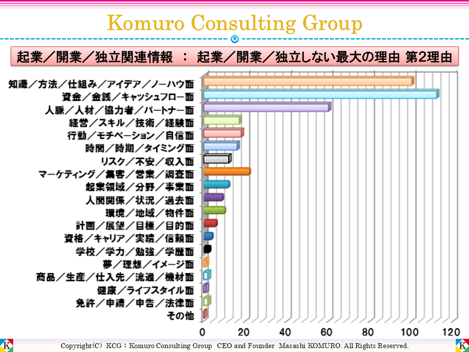 Komuro Consulting Group:起業/開業/独立しない最大の理由 第2理由 ■全体■