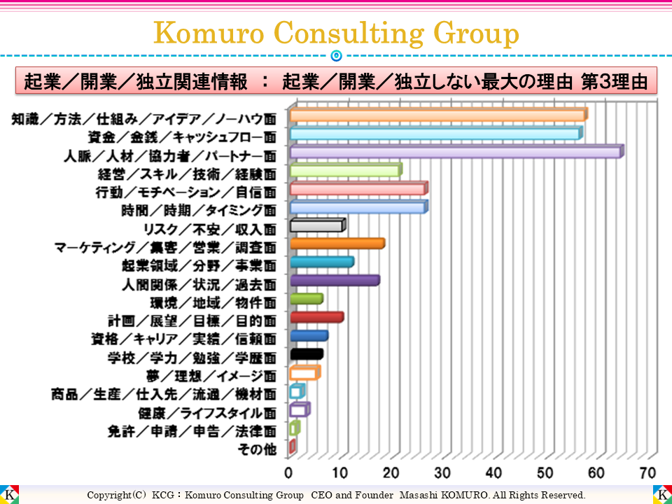 Komuro Consulting Group:起業/開業/独立しない最大の理由 第3理由 ■全体■