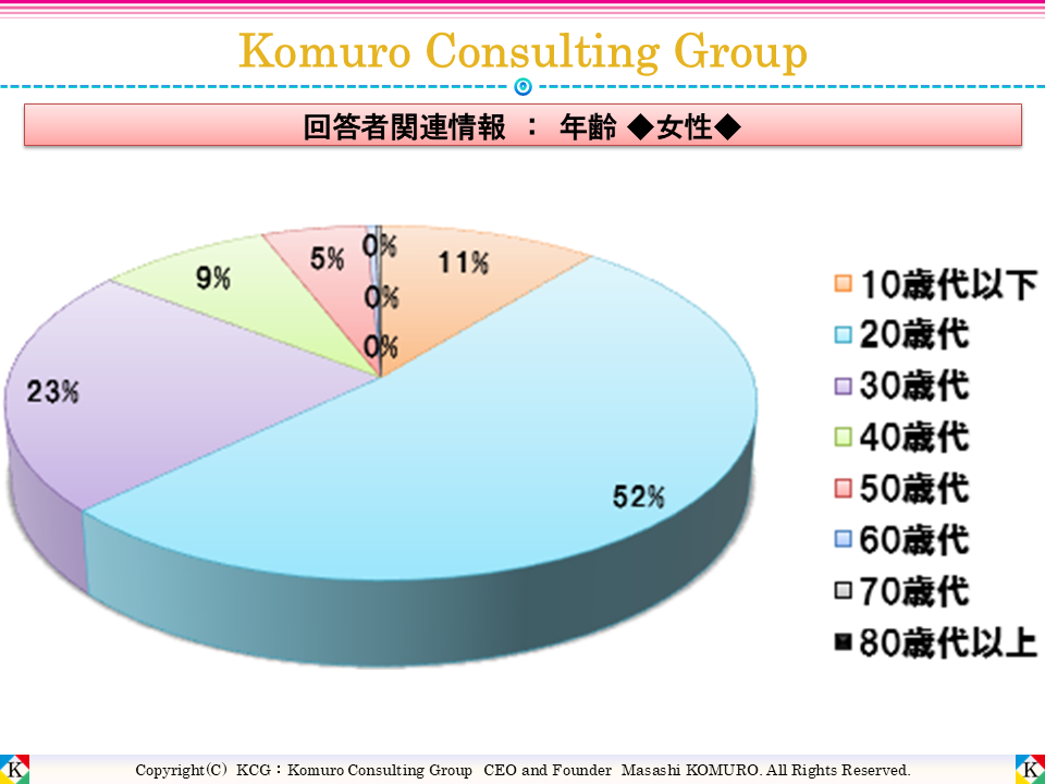 Komuro Consulting Group:年齢 ■女性■
