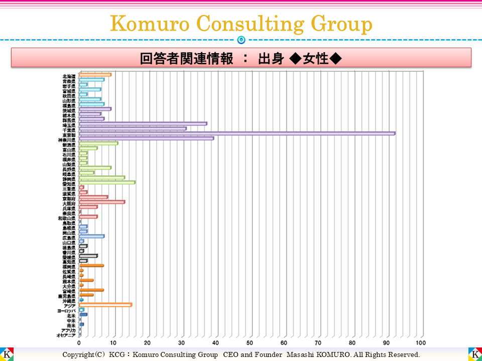Komuro Consulting Group:出身 ■全体■