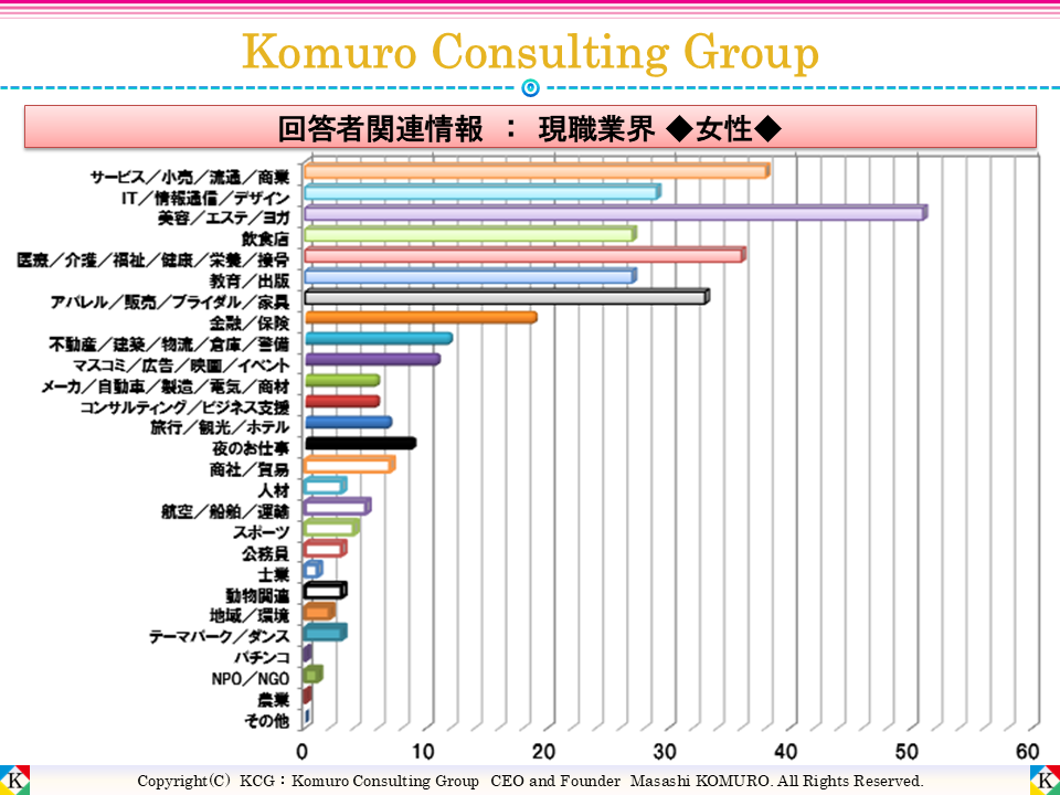 Komuro Consulting Group:現職業界 ■全体■