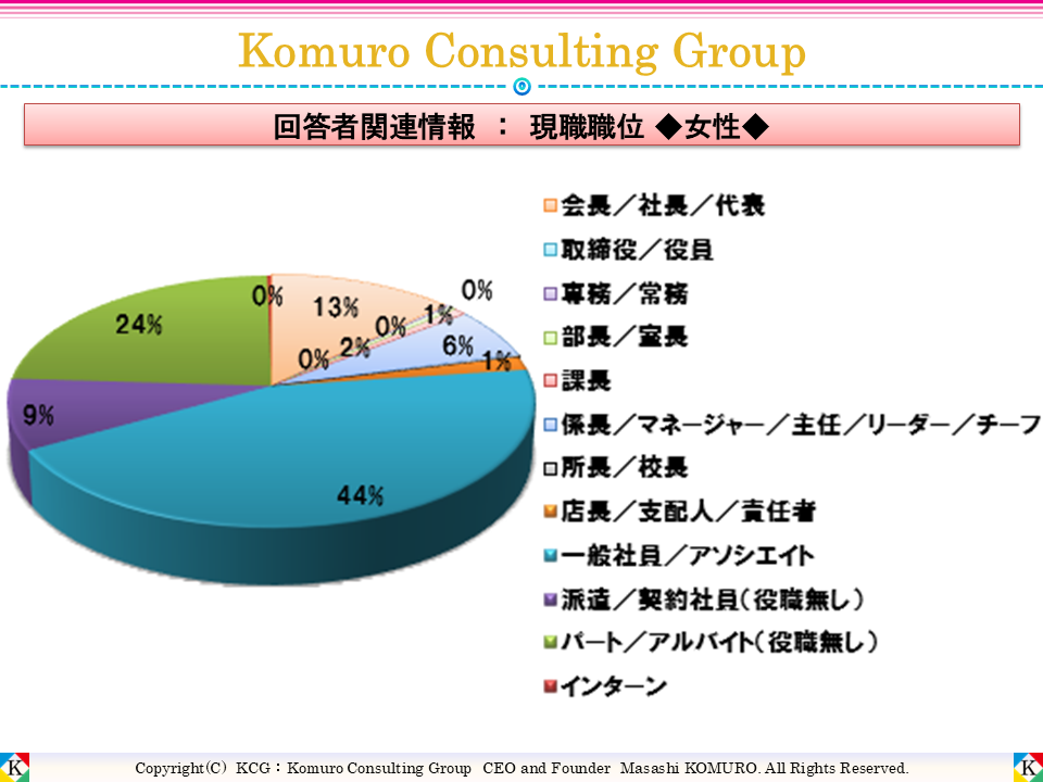 Komuro Consulting Group:現職職位 ■全体■