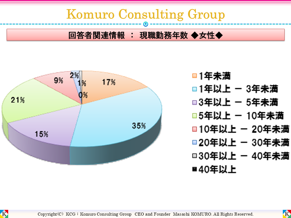 Komuro Consulting Group:現職勤務年数 ■全体■