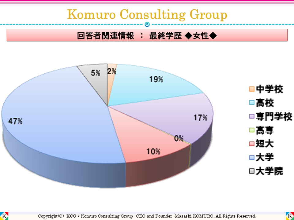 Komuro Consulting Group:最終学歴 ■全体■