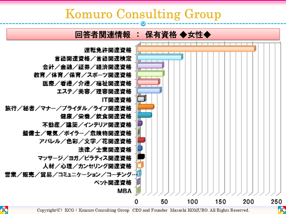 Komuro Consulting Group:保有資格 ■全体■
